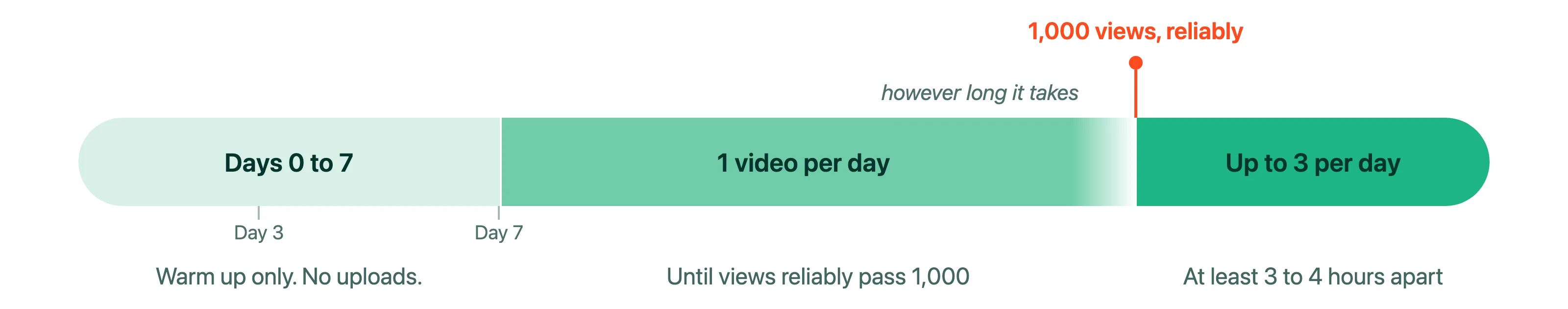 Timeline of a new TikTok account: 7 days warming up, then 1 video a day, then up to 3 a day after 1,000 views.