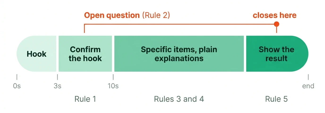 Timeline of a TikTok video: the hook in the first 3 seconds, the hook confirmed by 10 seconds, specific items and plain explanations in the middle, and the result at the end, with an open question running from just after the hook until just before the end.